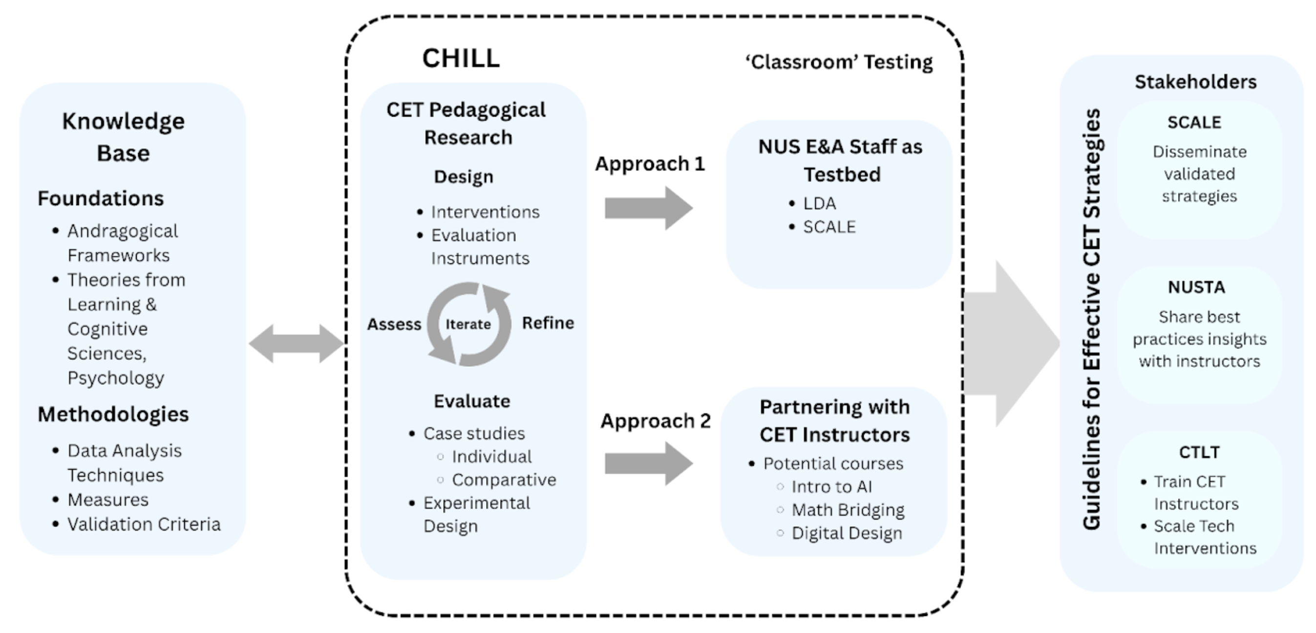 NUS CET Pedagogical Research Model